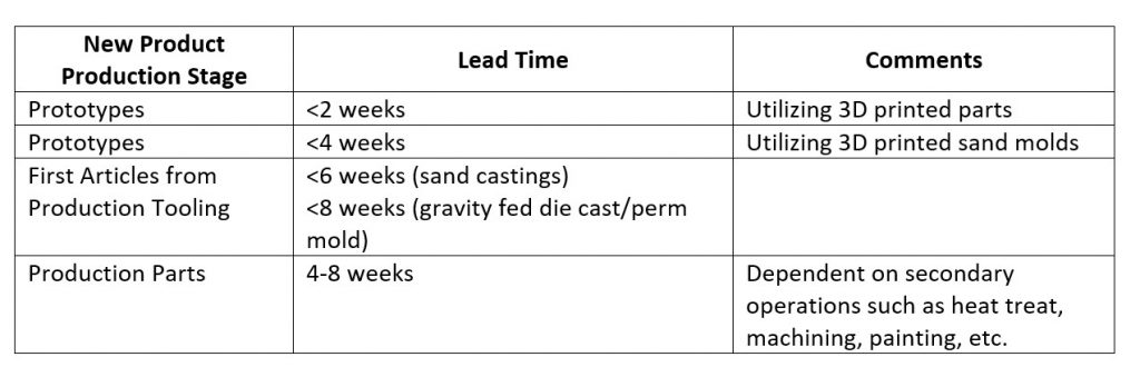 Graphic Indicating New Product Lead Times